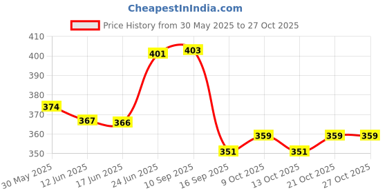 flipkart.com patel horness Horn For Universal For Bike, Universal For Car Universal For Car, Universal For Bike patel horness Price History Graph from 30 May 2025 to 26 Oct 2025