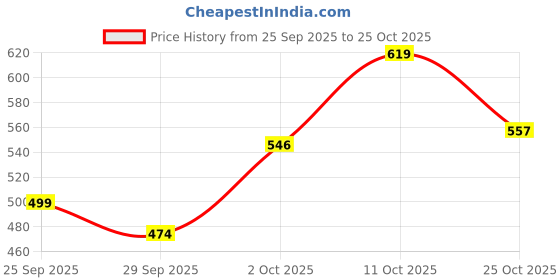 flipkart.com uno minda Horn For Universal For Car uno minda Price History Graph from 25 Sep 2025 to 25 Oct 2025