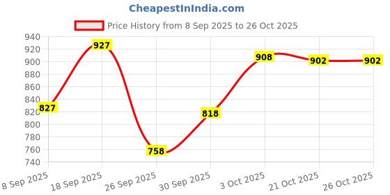 flipkart.com auto pearl Horn For Universal For Car auto pearl Price History Graph from 8 Sep 2025 to 26 Oct 2025