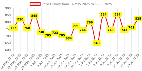 flipkart.com indmotive Horn For Universal For Car, Universal for Bus indmotive Price History Graph from 14 May 2025 to 17 Jul 2025