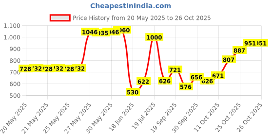 flipkart.com otoroys Horn For Universal For Car Universal For Car, Universal For Bike otoroys Price History Graph from 20 May 2025 to 26 Oct 2025