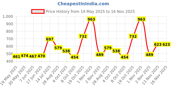 flipkart.com mocc Horn For Yamaha FZ mocc Price History Graph from 19 May 2025 to 16 Nov 2025
