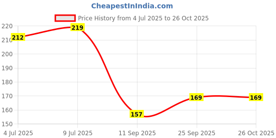 flipkart.com evana organic fertilizer Horn Meal for Plants Organic Manure Fertilizer evana organic fertilizer Price History Graph from 4 Jul 2025 to 26 Oct 2025