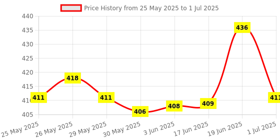 flipkart.com won Horn Speaker WN-10 (10 watts, with line Matching) with High Sound Quality (Pack of 1) Outdoor PA System won Price History Graph from 25 May 2025 to 1 Jul 2025