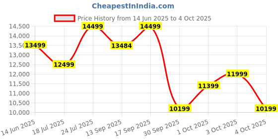 flipkart.com hornback M1s World's First Full-Sized Diamond Frame Foldable/Folding Cycle for UniseX 28 T (inch) Folding Bikes/Folding Cycle hornback Price History Graph from 14 Jun 2025 to 4 Oct 2025