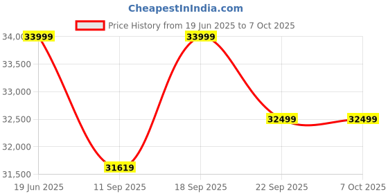 flipkart.com hornback X1s Full Size Foldable Electric Cycle Unisex , 10.40 Ah Battery, 60KM Range 27.5 inches Single Speed Lithium-ion (Li-ion) Electric Cycle hornback Price History Graph from 19 Jun 2025 to 7 Oct 2025