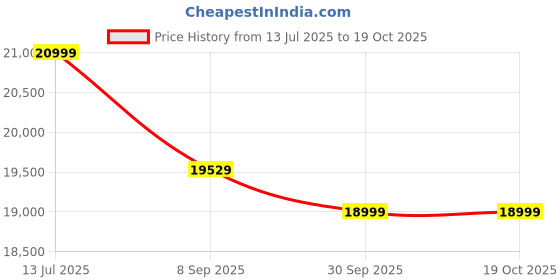 flipkart.com hornback Xpand+ Full Size Fully Assembled Foldable, Lockout Front Suspension 27.5 T (inch) Mountain Cycle hornback Price History Graph from 13 Jul 2025 to 19 Oct 2025