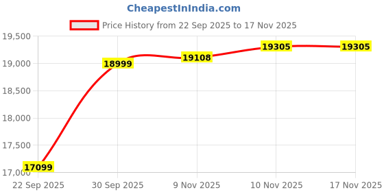 flipkart.com hornback Xpand+ Full Size Fully Assembled Foldable, Lockout Front Suspension 27.5 T (inch) Mountain Cycle hornback Price History Graph from 22 Sep 2025 to 17 Nov 2025