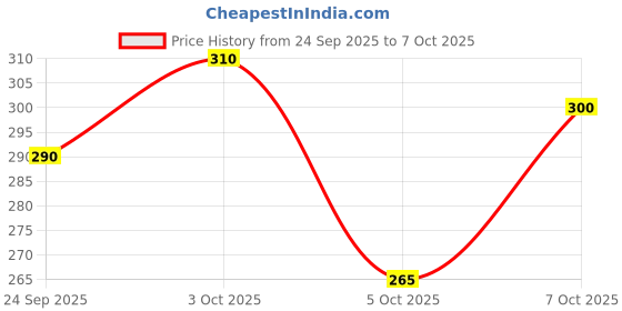 flipkart.com Hornbill Enterprises Kerala Style Cotton Dhoti Single size with 1.9 meters Set 1 Men Dhoti Price History Graph from 24 Sep 2025 to 4 Oct 2025