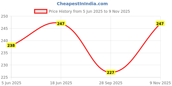 flipkart.com Hornbill Enterprises Kerala Style Cotton Dhoti Single size with 1.9 meters Set 1 Solid Men Dhoti Price History Graph from 5 Jun 2025 to 9 Nov 2025