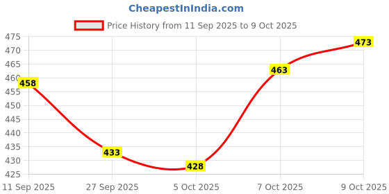 flipkart.com Hornbill Enterprises Kerala Style Cotton Dhoti Single size with 1.9 meters Set 2 Solid Men Dhoti Price History Graph from 11 Sep 2025 to 9 Oct 2025