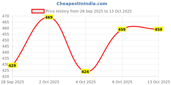 flipkart.com Hornbill Enterprises Kerala Style Cotton Dhoti Single size with 1.9 meters Set 2 Solid Men Dhoti Price History Graph from 28 Sep 2025 to 12 Oct 2025