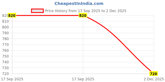flipkart.com Hornbill Enterprises Kerala Style Cotton Dhoti Single size with 1.9 meters Set 3 Solid Men Dhoti Price History Graph from 17 Sep 2025 to 2 Dec 2025