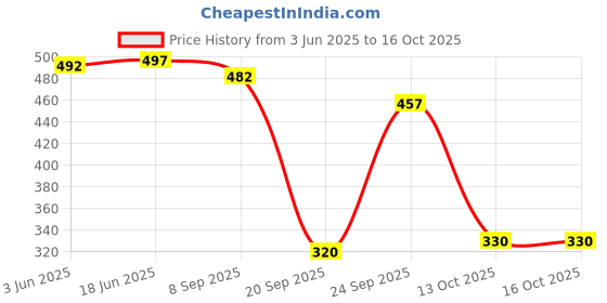 flipkart.com Hornbill Enterprises Single Dhoti -2 Mtrs / Mundus / Lungi with Gamcha Solid Men Dhoti Price History Graph from 3 Jun 2025 to 16 Oct 2025