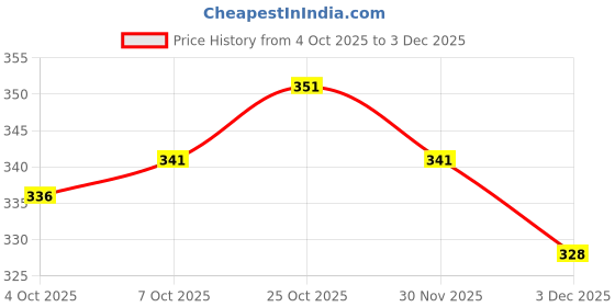 flipkart.com Hornbill Enterprises Single Dhoti -2 Mtrs/Mundus/Lungi Solid Men Dhoti Price History Graph from 4 Oct 2025 to 30 Nov 2025