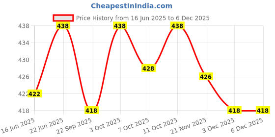 flipkart.com Hornbill Enterprises Single Dhoti-2.00 meter / Lungi / Mundus Solid Men Dhoti Price History Graph from 16 Jun 2025 to 3 Dec 2025
