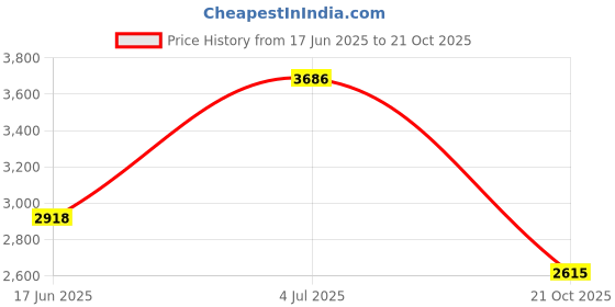 flipkart.com hornbills ISI Certified LPG Premium Heavy Pan Support Toughened Glass Stainless Steel, Glass Manual Gas Stove hornbills Price History Graph from 17 Jun 2025 to 21 Oct 2025