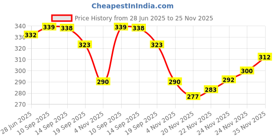 flipkart.com hornbull Men Casual, Formal, Trendy Black Genuine Leather RFID Wallet - Regular Size hornbull Price History Graph from 28 Jun 2025 to 24 Nov 2025