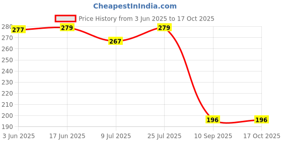 flipkart.com chromoto Horn/Cycle Lights Rechargeable Waterproof (140 dB)-C3 LED Spot Light chromoto Price History Graph from 3 Jun 2025 to 16 Oct 2025