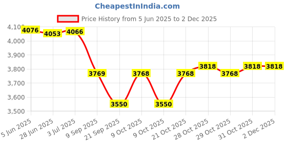 flipkart.com hornflow 10 Feet Ract Kids Bath Tub with Air Pump Inflatable Swimming Pool Inflatable Swimming Pool hornflow Price History Graph from 5 Jun 2025 to 30 Nov 2025