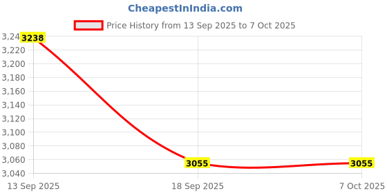 flipkart.com hornflow 120in Inflatable (IND*86) Orange Transparent Kiddie Pool Inflatable Swimming Pool hornflow Price History Graph from 13 Sep 2025 to 7 Oct 2025