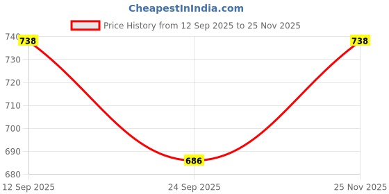 flipkart.com hornflow 2 Feet 3 Rin g Baby Pool Kids Swimming Pool Inflatable Swimming Pool hornflow Price History Graph from 12 Sep 2025 to 25 Nov 2025