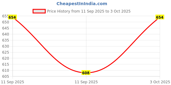 flipkart.com hornflow 2 Ft Baby rainbow( IND * 9934) inflatable Pool Inflatable Swimming Pool hornflow Price History Graph from 11 Sep 2025 to 3 Oct 2025