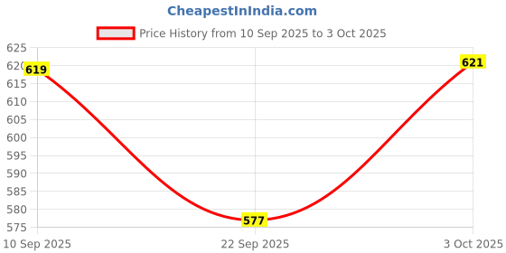 flipkart.com hornflow 3 Feet Inflatable PVC Sand Base Dino Shape Hit Me 3D BOP Bag Inflatable Bouncer (Multicolor) Inflatable HitMe Toys hornflow Price History Graph from 10 Sep 2025 to 3 Oct 2025