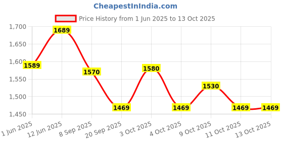 flipkart.com hornflow 5.5 FT. Bath tub for Baby Inflatable Rectangular Pool with Air Balloon Pump Inflatable Swimming Pool hornflow Price History Graph from 1 Jun 2025 to 11 Oct 2025