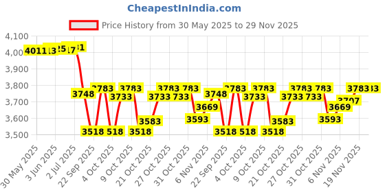 flipkart.com hornflow Above Ground Portable Swimming Pool for Adults with Electric Air Pump (10-Feet) Inflatable Swimming Pool hornflow Price History Graph from 30 May 2025 to 29 Nov 2025