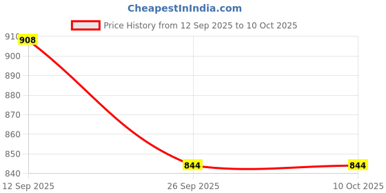 flipkart.com hornflow Beach Buddies 3 Ring Baby Pool With Free Pump Inflatable Swimming Pool hornflow Price History Graph from 12 Sep 2025 to 10 Oct 2025