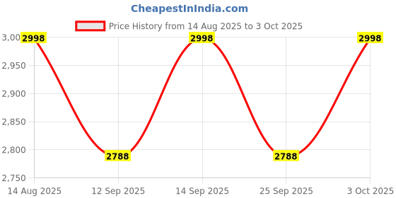 flipkart.com hornflow Bestway (IND*6543) Inflatable Pool Float: Pool Toy for Kids Inflatable Swimming Pool hornflow Price History Graph from 14 Aug 2025 to 3 Oct 2025
