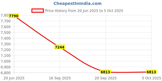 flipkart.com hornflow Candy Zone (IND*12) Inflatable Fun Play Center with Slide with Pump Inflatable Swimming Pool hornflow Price History Graph from 20 Jun 2025 to 5 Oct 2025