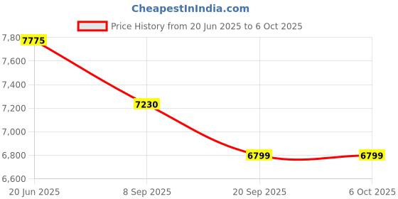 flipkart.com hornflow Candy Zone (IND*33) Inflatable Fun Play Center with Slide with Pump Inflatable Swimming Pool hornflow Price History Graph from 20 Jun 2025 to 5 Oct 2025
