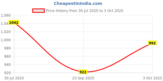 flipkart.com hornflow Children's (IND*135) Swimming Float Multicolor Inflatable Pool Accessory hornflow Price History Graph from 30 Jul 2025 to 3 Oct 2025