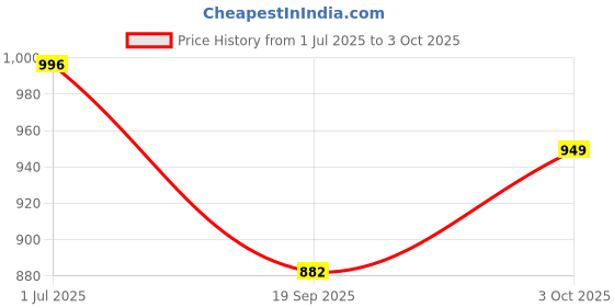 flipkart.com hornflow Children's (IND*150) Swimming Float Multicolor Inflatable Pool Accessory hornflow Price History Graph from 1 Jul 2025 to 3 Oct 2025