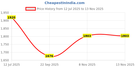 flipkart.com hornflow Children's (IND*70) Tent For Swimming Pool (Orange) Inflatable Swimming Pool hornflow Price History Graph from 12 Jul 2025 to 11 Nov 2025