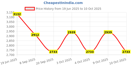 flipkart.com hornflow Children's (IND*84) inflatable castle Jump Tub Toy (Multicolor) Inflatable Hoppers & Bouncer hornflow Price History Graph from 19 Jun 2025 to 9 Oct 2025