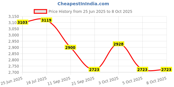 flipkart.com hornflow Children's inflatable castle Hops Jump Tub Toy (Multicolor) Inflatable Hoppers & Bouncer hornflow Price History Graph from 25 Jun 2025 to 7 Oct 2025