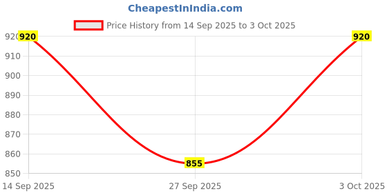 flipkart.com hornflow Children's Inflatable Whale Float For Pool And Beach Inflatable Swimming Pool hornflow Price History Graph from 14 Sep 2025 to 3 Oct 2025