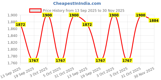 flipkart.com hornflow Children's pool with and toys 91 x 56 cm Inflatable Swimming Pool hornflow Price History Graph from 13 Sep 2025 to 30 Nov 2025