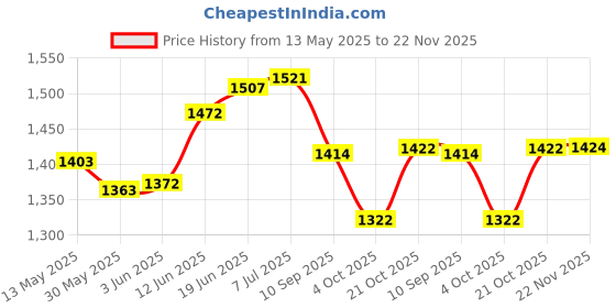 flipkart.com hornflow D 5.5 Feet Kids Water Pool Bath Tub Inflatable Swimming Pool hornflow Price History Graph from 13 May 2025 to 22 Nov 2025