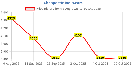 flipkart.com hornflow DELUXE (IND*94) BLUE RECTANGULAR FAMILY POOL WITH FREE PUMP Inflatable Swimming Pool hornflow Price History Graph from 6 Aug 2025 to 9 Oct 2025