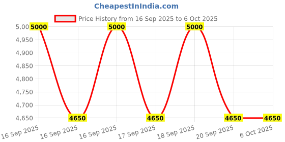 flipkart.com hornflow Dinosaur Play Center, Multi-Colour, With Free Pump Inflatable Swimming Pool hornflow Price History Graph from 16 Sep 2025 to 6 Oct 2025