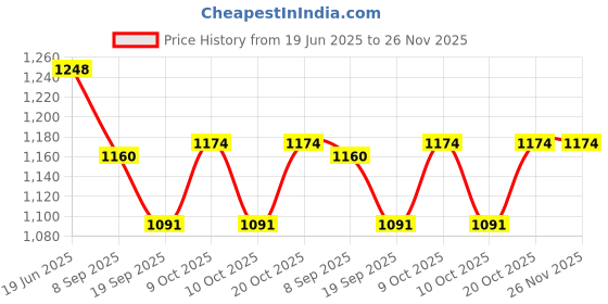 flipkart.com hornflow Double-Ring (IND*53) Inflatable Baby Bath Tub Inflatable Swimming Pool hornflow Price History Graph from 19 Jun 2025 to 25 Nov 2025