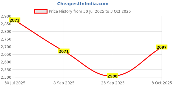 flipkart.com hornflow Dozer (IND*70) Ball Pit, 25 Play Balls Included Multicolor Inflatable Ball Pits hornflow Price History Graph from 30 Jul 2025 to 3 Oct 2025
