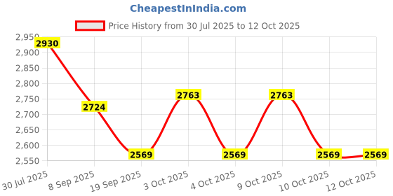 flipkart.com hornflow Dozer (IND*95) 25 Ball Pit | Toys Multicolor Inflatable Ball Pits hornflow Price History Graph from 30 Jul 2025 to 11 Oct 2025