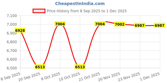 flipkart.com hornflow Easy (IND*22) Set 2400 Litres Water Capacity Family Swimming Pool With Free Pump Inflatable Swimming Pool hornflow Price History Graph from 8 Sep 2025 to 29 Nov 2025