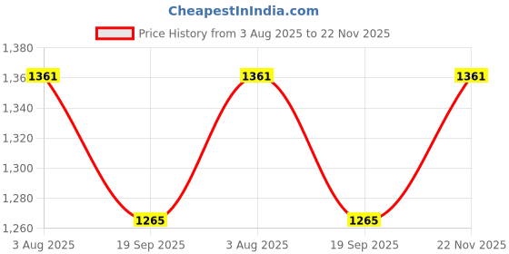 flipkart.com hornflow ENTERPRISEE Toys Educational English Learner Laptop for Kids 20 Activity Games hornflow Price History Graph from 3 Aug 2025 to 22 Nov 2025