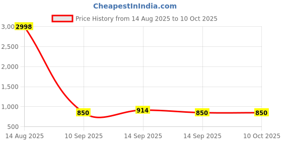 flipkart.com hornflow Flotador Delfin 152cm Inflable Bestway Inflatable Swimming Pool hornflow Price History Graph from 14 Aug 2025 to 10 Oct 2025
